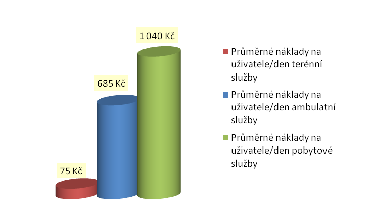 Příloha 13: Počet uživatelů (klientů) ve vybraných zařízeních sociálních služeb v roce 2012 Příloha 14: