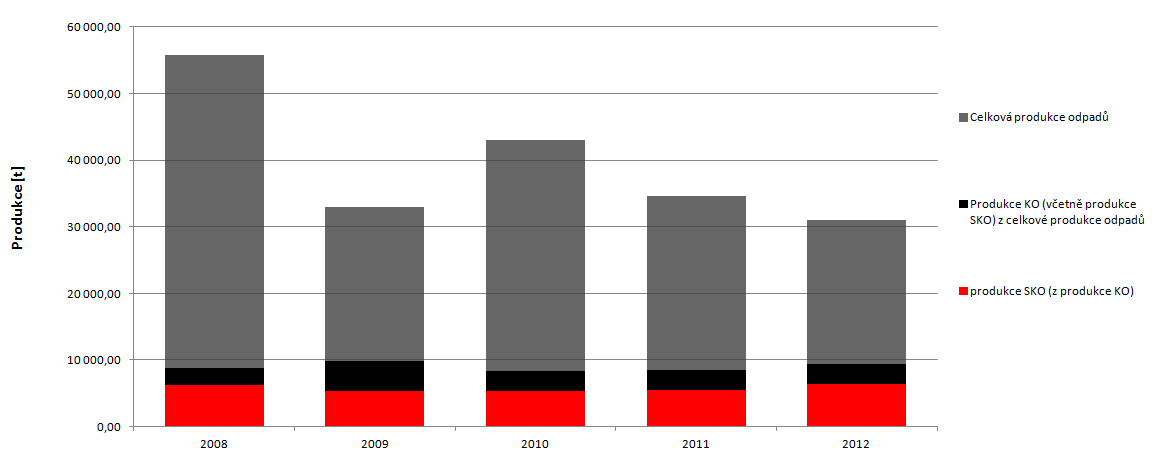 Příloha 20: Celková produkce odpadů na území SO ORP (produkce KO a produkce SKO) za období 2008-2012 Produkce odpadů [t] 2008 2009 2010 2011 2012 Meziroční změna [%] 2008/2009 2009/2010 2010/2011