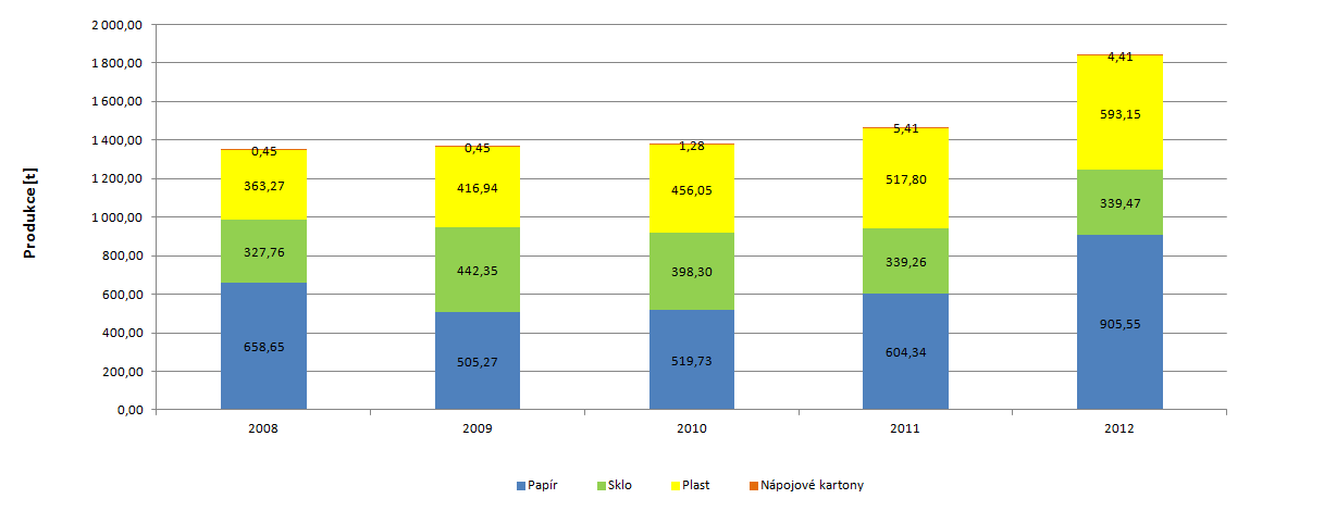 Příloha 22 a 23: Separovaný sběr odpadů na území SO ORP za období 2008-2012 Produkce odpadů [t] Katalogové číslo tříděného odpadu 2008 2009 2010 2011 2012 Meziroční změna [%] 2008/2009 2009/2010