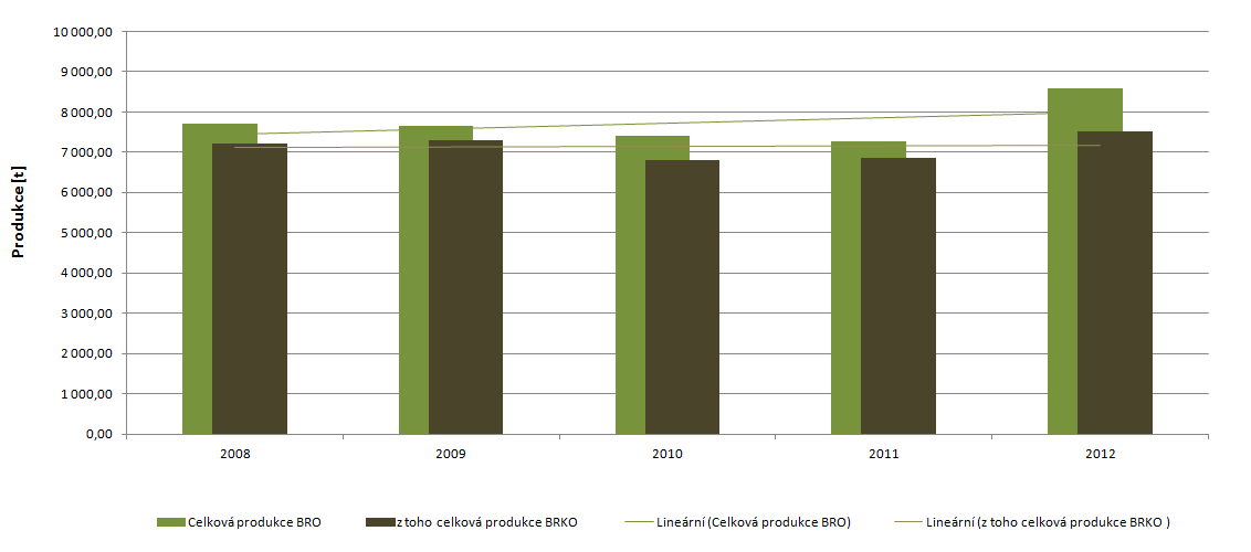 Příloha 26 a 27: Podíl biologicky rozložitelného komunálního odpadu (BRKO) na celkové produkci BRO na území SO ORP za období 2008-2012 Produkce BRO a BRKO [t] 2008 2009 2010 2011 2012 Meziroční změna