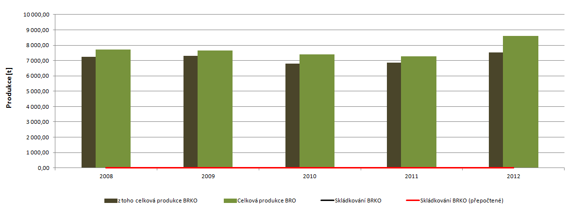 Příloha 35: Podíl množství BRKO na množství BRO a