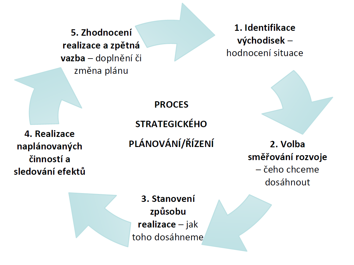 SWOT analýza vychází z (dílčích) provedených analýz, rozhovorů se starosty, poznatků dalších "relevantních" analytických a strategických dokumentů jmenovaných výše (zvláště ÚAP SO ORP).