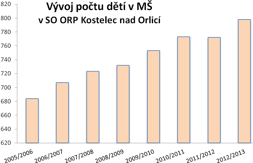 Graf 3: Vývoj počtu dětí v MŠ Školní rok Tabulka 37: MŠ zřizované obcí v SO ORP Kostelec nad Orlicí Počet MŠ Samost. MŠ Počet běžných tříd Počet dětí Úv. pedag. Počet dětí na 1 pedag.