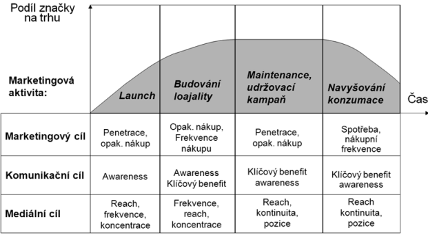 z nejdůležitějších kritérií nastavení komunikace v souladu s marketingovými, komunikačními, mediálními cíli a s ohledem na aktuální fázi životního cyklu dané značky, jak ilustruje obrázek 3. Obr.