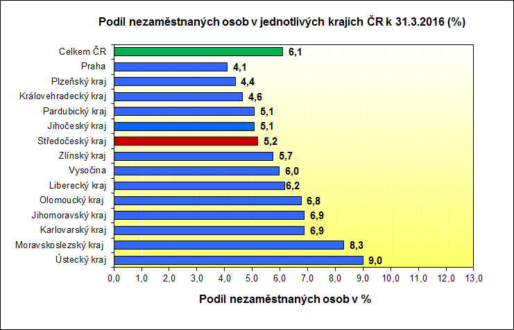 3. Vývoj počtu uchazečů a VPM ve Středočeském kraji v roce 2014,2015 a 2016 4.