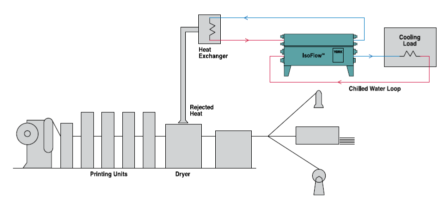 Obrázek 19:Schéma tiskařské linky s implementací ATČ [19] Známá je i realizace v tiskárně Svoboda Press v ČR, kdy je absorpční stroj použit jako doplňkový zdroj pro turbokompresorové chlazení, které
