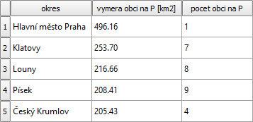 (SELECT nazev_obce, nazev_okresu, vymera_km2 WHERE nazev_obce LIKE 'P%') AS obce_na_p GROUP BY nazev_okresu HAVING SUM(vymera_km2) >= 200 ORDER BY