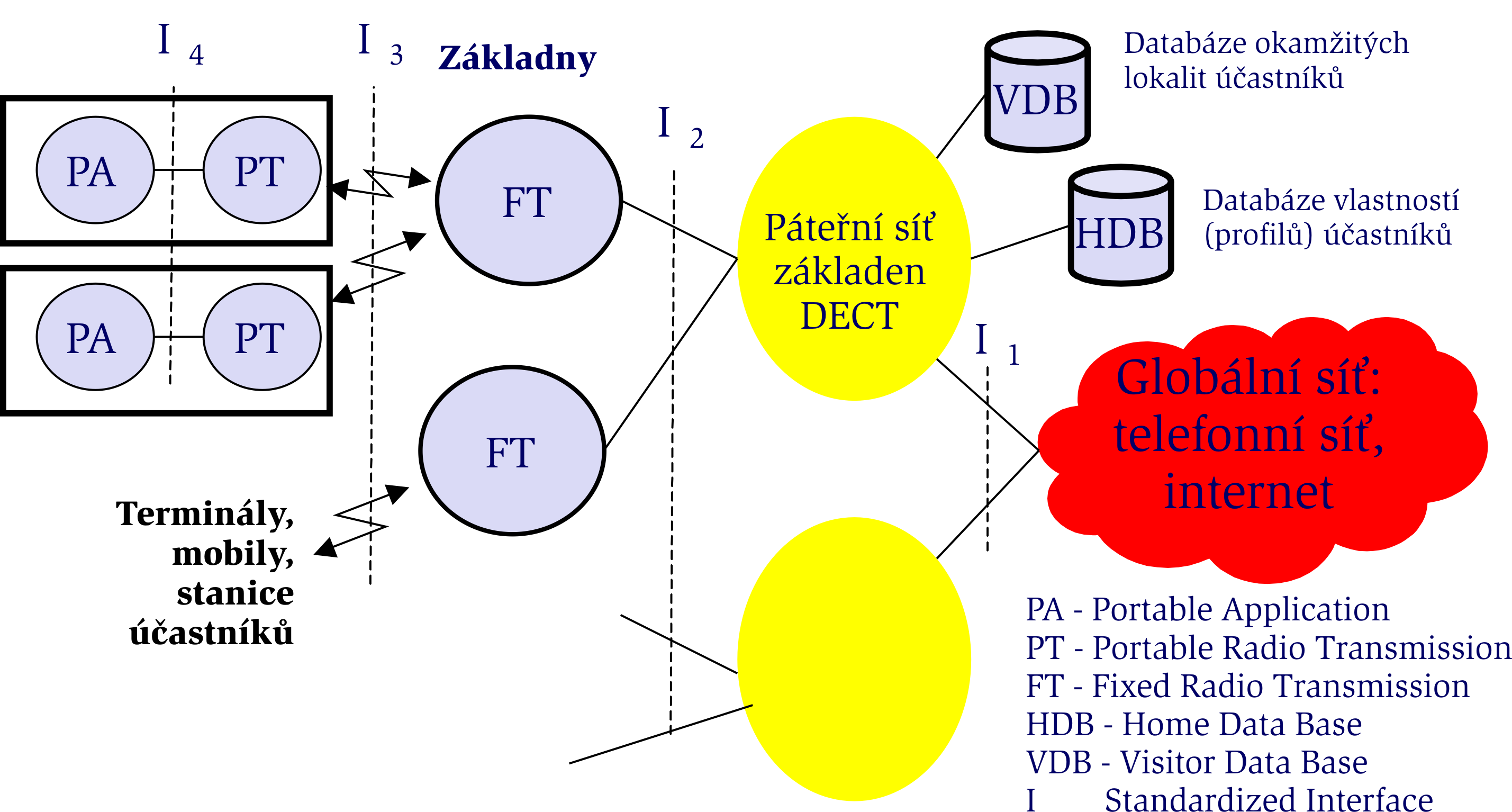 DECT, technick e chrkteristiky DECT, Model pln y duplex n b zi TDD (Time Division Duplex): TDMA 10 ms r mec s 1 csov ymi dly, 1 dl u uplink, 1 dl u downlink modulce: digit ln, Gussin Minimum Shift