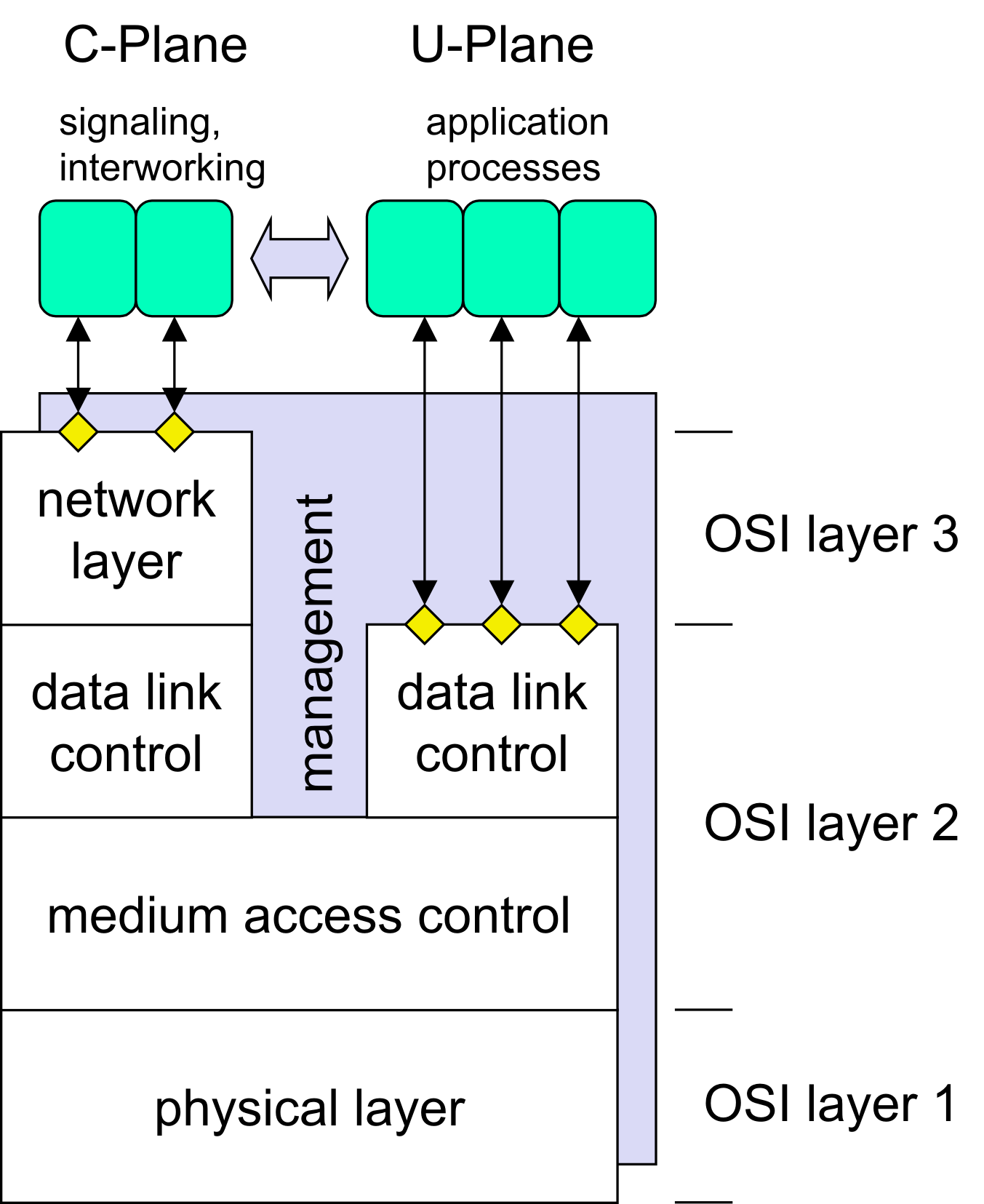 { velmi podobn e ISO RM OSI { pres vsechny vrstvy je ntzen mnzersk sf er { sluzby se poskytuj v rdic C(ontrol) v plikcn U(ser) sf ere DECT, Referencn model DECT, st'ov vrstv, Network lyer podobn