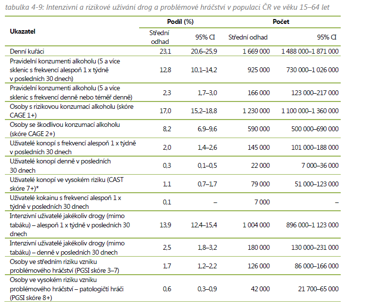 28 Výzkum Prevalence užívání drog v populaci ČR 2013 25 V prosinci 2013 realizovalo NMS ve spolupráci s agenturou ppm factum research výzkum Prevalence užívání drog v populaci ČR; jednalo se o další