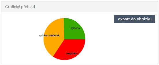 V tabulce je zobrazena statistika běžných prohlídek pro vybrané území a rok jednotlivé řádky představují prohlídkové úseky, sloupečky představují týdny.