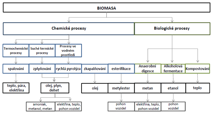 2 BIOODPADY 2.1 Definice biomasy Bechník (2009) definuje biomasu jako veškerou organickou hmotu na Zemi, která se účastní koloběhu živin v biosféře.