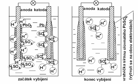 Nabíjením olověného článku se tvoří kyselina sírová (H 2 SO 4 ) a elektrolyt houstne.