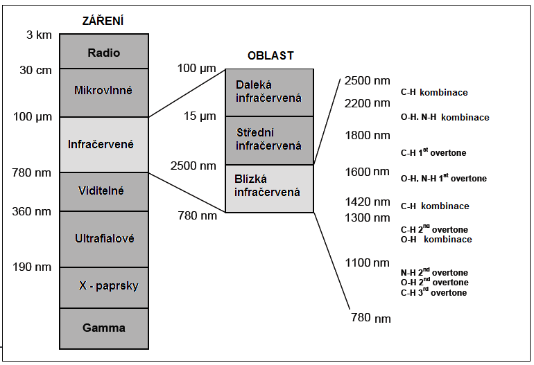 LITERÁRNÍ PŘEHLED je hojně používaná blízká oblast (Near Infrared Spectrometry NIR Spectrometry) pro stanovení převážně organických látek.