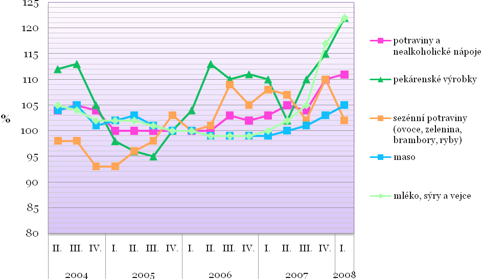 zejména u potravin, ve veřejné dopravě a veřejném stravování. V oddíle potraviny a nealkoholické nápoje došlo v 1.