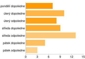 Úřední hodiny proděkanky pro studium Úřední hodiny jsou a budou 2 hodiny týdně. Jde o to najít nejlepší den. Čas bude stejný, jako u studijního oddělení v daném bloku.