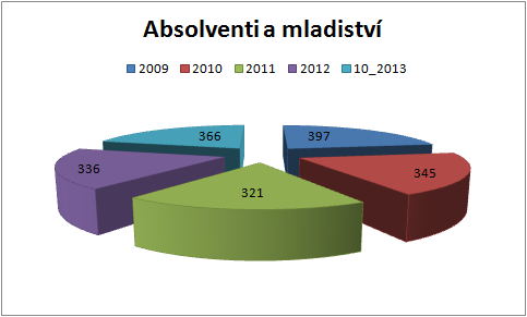 4.2.1 Absolventi a mladiství Mínusem absolventů škol je nedostatek praxe, chybějící pracovními návyky a málo zkušeností.