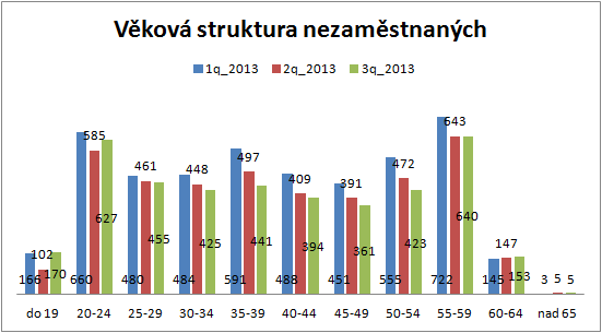 4.3 Věková struktura nezaměstnaných Tabulka 7: Věková struktura nezaměstnaných v okrese Havlíčkův Brod do 19 20-24 25-29 30-34 35-39 40-44 45-49 50-54 55-59 60-64 nad 65 4q_2009 166 689 550 607 552