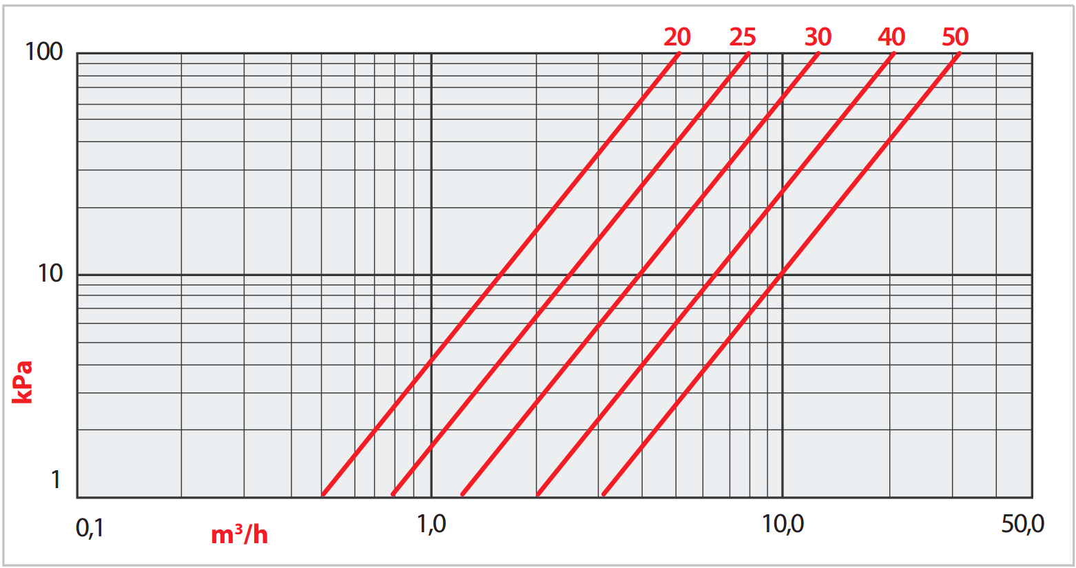 8.3 NÁVRH VODOMĚRU 8.3.1 Domovní vodoměr Na návrhový průtok Q = 17,75 m 3 /h navrhuji domovní vodoměr Enbra OBRF/50, z Graf 5 odečítám tlakovou ztrátu vodoměru při návrhovém průtoku Δp wm = 20 kpa.