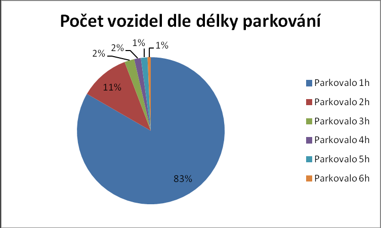 Parkoviště Masarykovo náměstí - šikmé Obr. 61 - Obsazenost parkoviště Masarykovo náměstí - šikmé v průběhu dne (ATP - dopravní průzkum dne 20.11.2012) Obr.