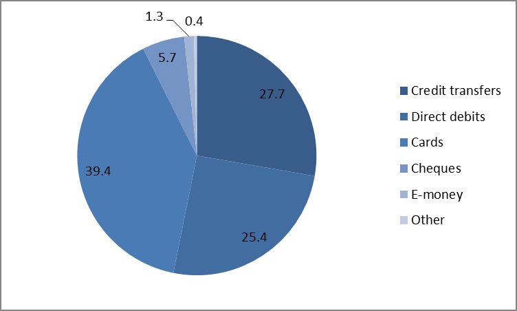 % podíl jednotlivých typů