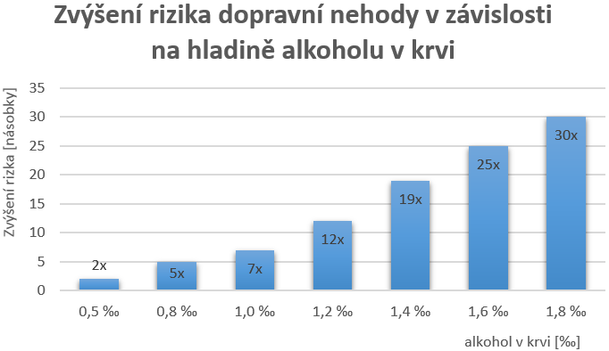 Obr. č. 2 Graf zvýšení rizika dopravní nehody v závislosti na hladině alkoholu v krvi Zdroj: Alkohol, léky a narkotika: Základní statistické ukazatele ve formě komentovaných grafů. In: Besip[online].