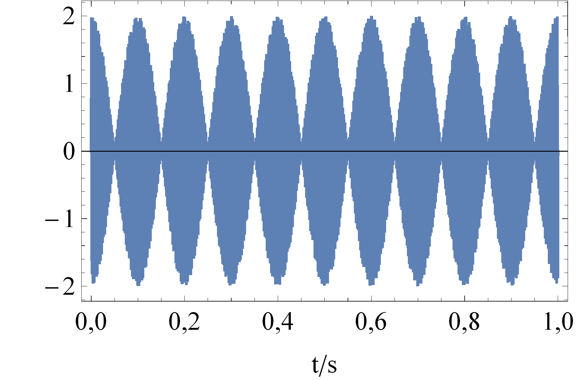 Software Mathematica pro fyziky.nb 37 In[177]:= signal1 Sin2 Π f 1 t Sin2 Π 2 f 1 t; StylePlotsignal1, t, 0, 0.01, PlotStyle Thickness0.