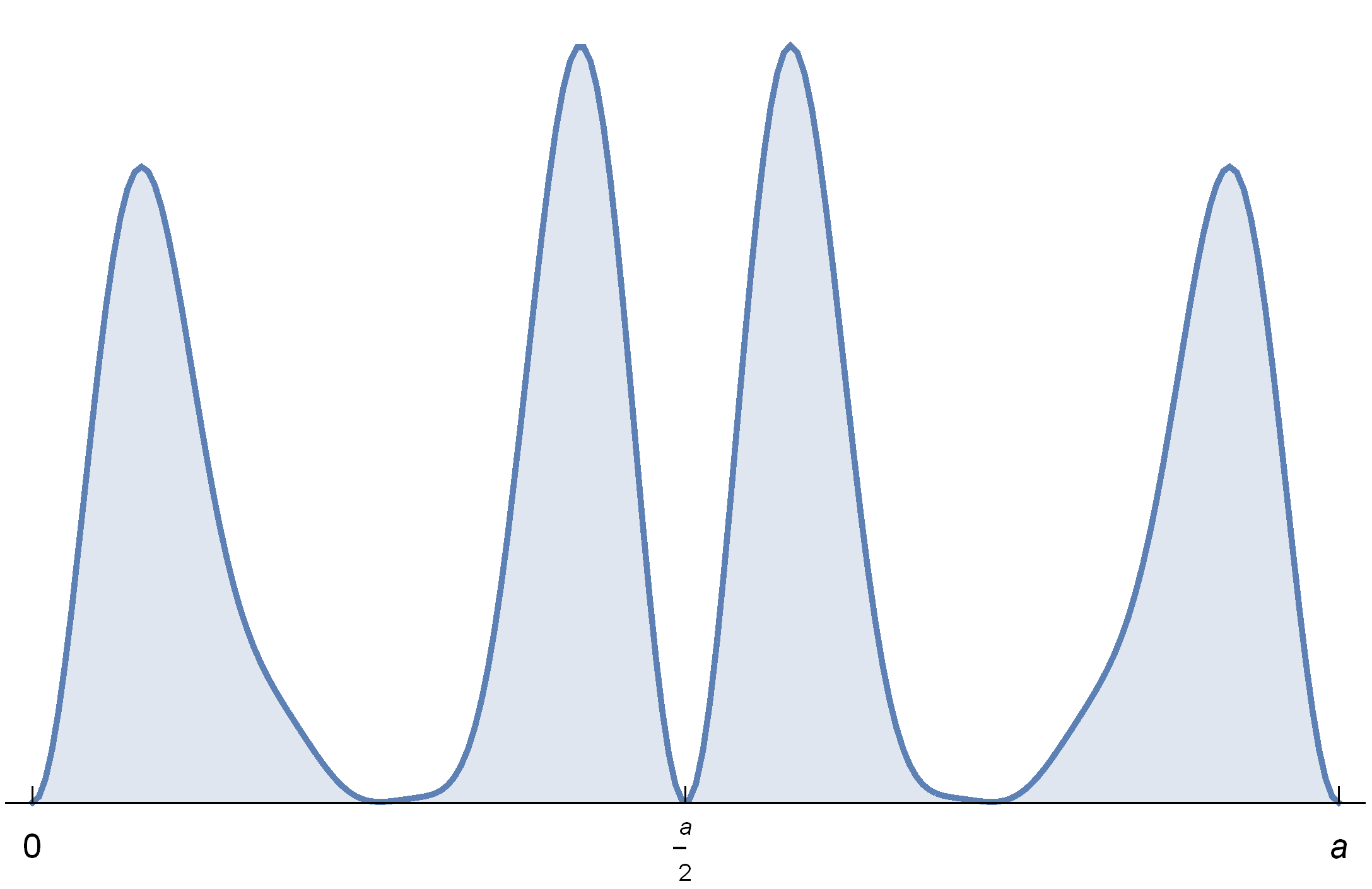 Software Mathematica pro fyziky.nb 67 In[378]:= Animate Plot A1^2 vyslfce1t, x Conjugatevyslfce1t, x, x, 0, a, Filling Axis, Ticks 0, "0", 0.