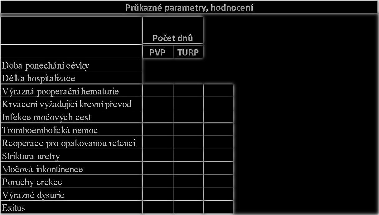 Nejprůkaznější parametry, hodnocení po 1 roce Zlepšení po 1 roce od zákroku Počet operovaných Qmax (ml/s) Vrez (ml) I-PSS (body) QOL (body) TURP 148 8,3 106,3 11,8 2 PVP 254 9,6 133,2 12,6 2,1