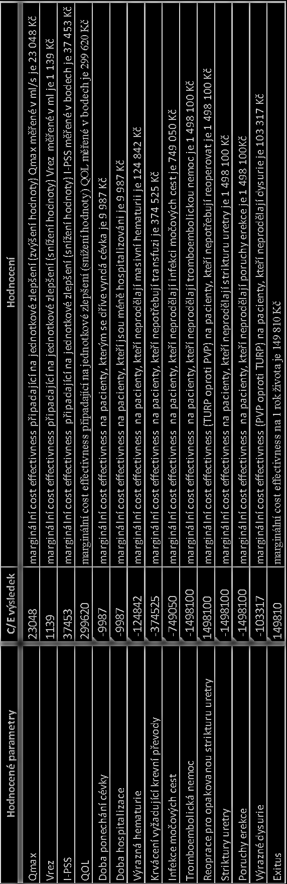 Hodnocené parametry C/E výsledek Hodnocení Qmax 23048 marginální cost effectivness připadající na jednotkové zlepšení (zvýšení hodnoty) Qmax měřené v ml/s je 23 048 Kč Vrez 1139 marginální cost