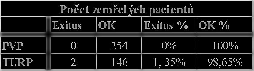 6.2.1 Výpočet C / E u parametru exitus Počet zemřelých pacientů Exitus OK Exitus % OK % PVP 0 254 0% 100% TURP 2 146 1, 35% 98,65% Tabulka 6-6 Počet zemřelých pacientů, vlastní zpracování Očekávaná