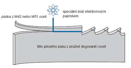 FSI VUT BAKALÁŘSKÁ PRÁCE List 15 3.2 