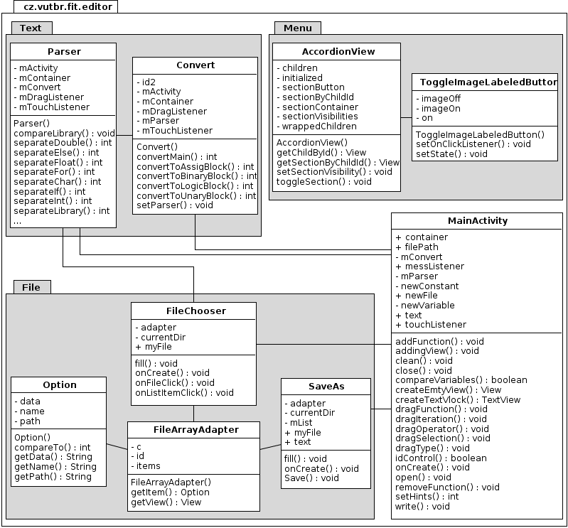 4.2 Diagram tříd Na obrázku 4.1 můžeme vidět zjednodušený diagram tříd, který znázorňuje logické propojení jednotlivých tříd, jejich metody a atributy.