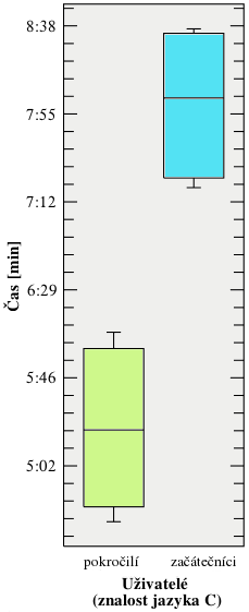 Ve výsledku posledního testu je hodnota pravděpodobnosti P (1) = 0, 00058 menší než stanovená hranice 0,01, nulová hypotéza je zamítnuta.