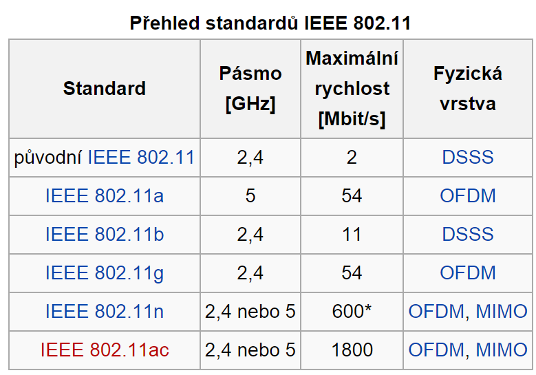 Tip: Standardně se mobilní dotyková zařízení připojují k síti bezdrátově. Je však také možné pořídit převodník USB/RJ-45, který umožní připojit tablet přes kabel do LAN sítě rychlostí až 100 Mbit/s.