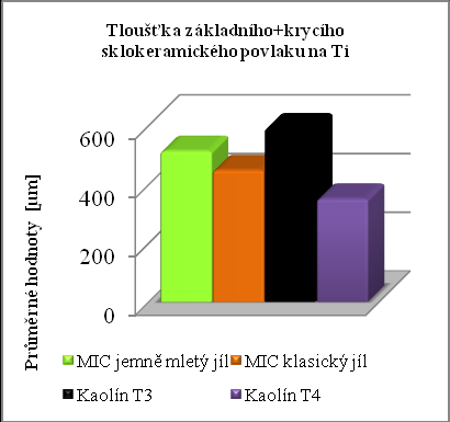 Graf 4 - Průměrné hodnoty parametru drsnosti Rz základního + krycího sklokeramického povlaku na slitině Ti6Al4V Z grafu 3 je patrné, že nejvyšší průměrné hodnoty parametru drsnosti Rz vykazoval