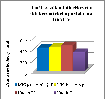 tab. 4 Tloušťka sklokeramického povlaku na slitině Ti6Al4V Průměrná tloušťka [ m] 305 MIC klasický jíl 246 Kaolín T3 298 Kaolín T4 187 411 MIC klasický +Krycí jíl 427 Kaolín T3 458 Kaolín T4 336