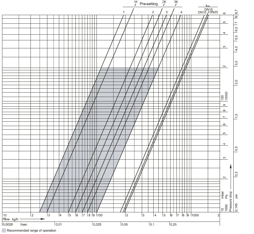 Průtokový diagram Přednastavení 1 2 3 4 5 7 17,5 = otevřeno Hodnota k v 0,25 0,50 0,70 1,00 1,25 1,50 1,70 pro DN10 Hodnota k v 0,25 0,50 0,70 1,00 1,25 1,50 1,85 pro DN15 Hodnota k v pro DN20 0,25