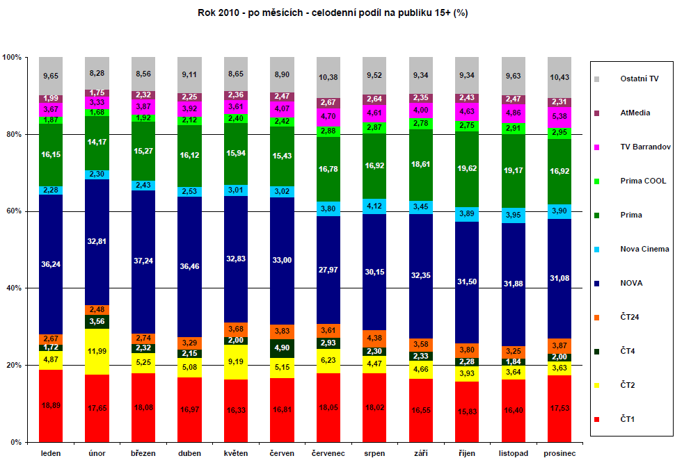 6 Příloha č. 12: Celodenní podíl na publiku 15+ v roce 2010 (graf) 5 Příloha č.