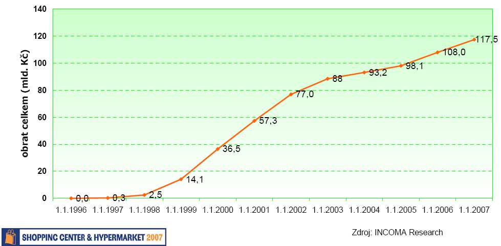 Graf 7: Vývoj obratu hypermarketů v ČR.