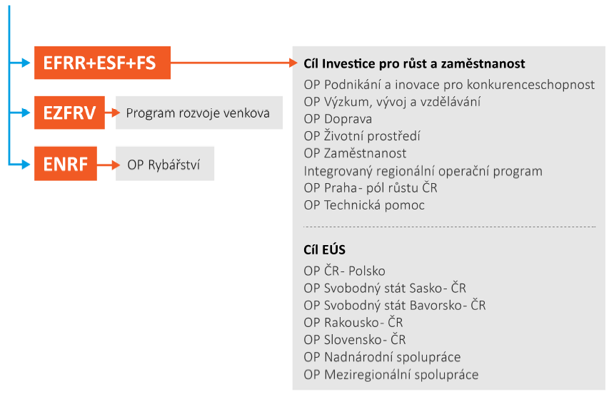 16 Přehled programů