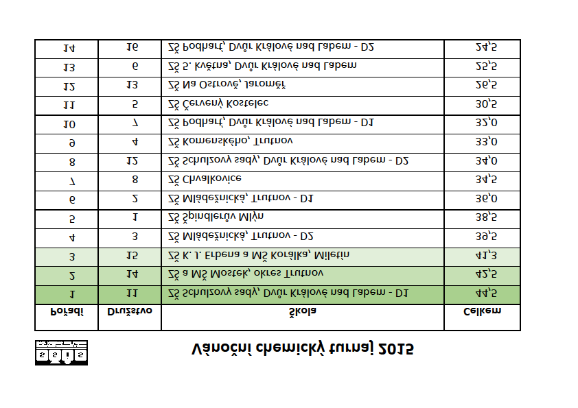 Vánoční chemický turnaj Dne 15. 12. se konal Vánoční chemický turnaj pro žáky základních škol. Děkujeme za účast škol, za příjemné ohlasy žáků.