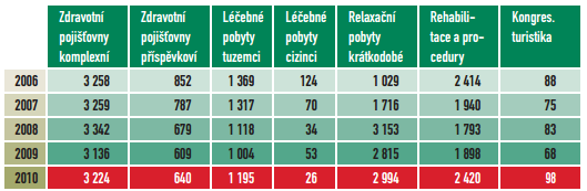 Pro názornost dále uvádím vývoj návštěvnosti Bertiných lázní. Je značně niţší neţ v lázních Aurora, ovšem dá se předpokládat, ţe tato skutečnost plyne z niţších ubytovacích kapacit. Tabulka č.