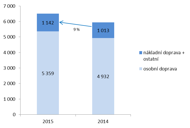 Investice Skupiny ČD [mil. Kč] 13% 13 % Dostatečná obnova a modernizace vozidlového parku je jedním ze základních předpokladů pro naplňovaní cílů a vize Českých drah.