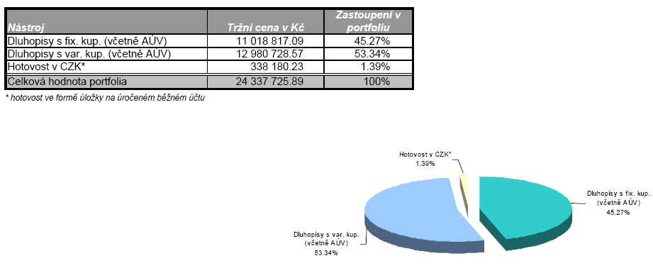 Odměna správce Správci přináležela v roce 2005 pouze fixní čtvrtletní smluvně stanovená odměna, výkonnostní odměna v loňském roce nebyla účtována, protože výnos potrfólia