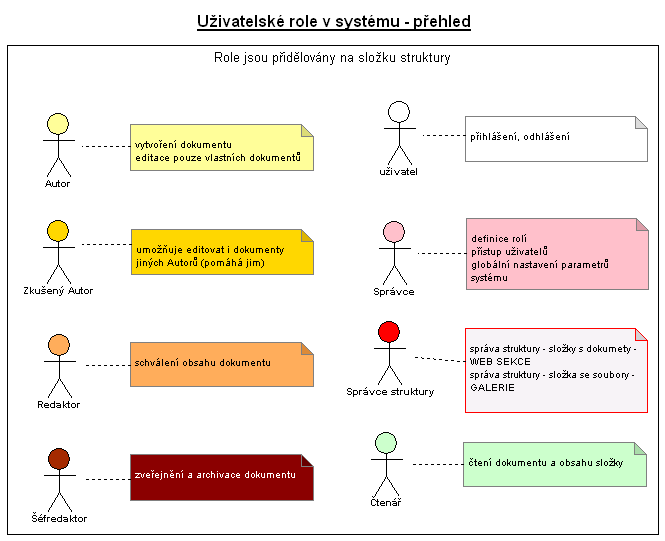 2.1 Uţivatelské role Tato čá