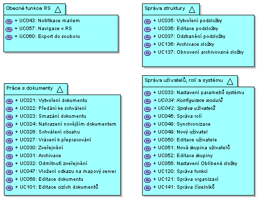 5.3 Jádro RS Obr. č. 24: Jádro redakčního systému - přehled 5.3.1 Obecné funkce RS UC057: Nav igace v RS uživ atel UC060: Export do souboru Obr.