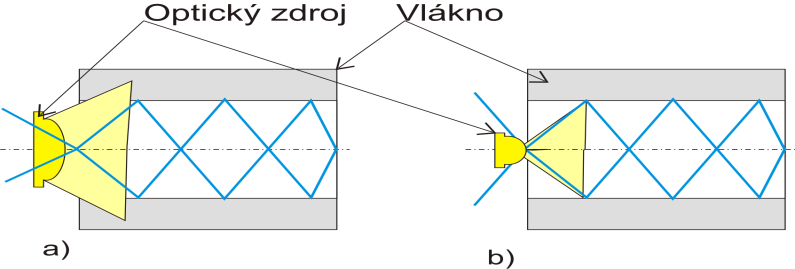 Obr. 3.5: Účinnost navázaní optického paprsku a) η<1 b) η=1 3.6 Způsoby navazování paprsku Při navazování paprsku je snahou celý vyzářený výkon přenést do vlákna.