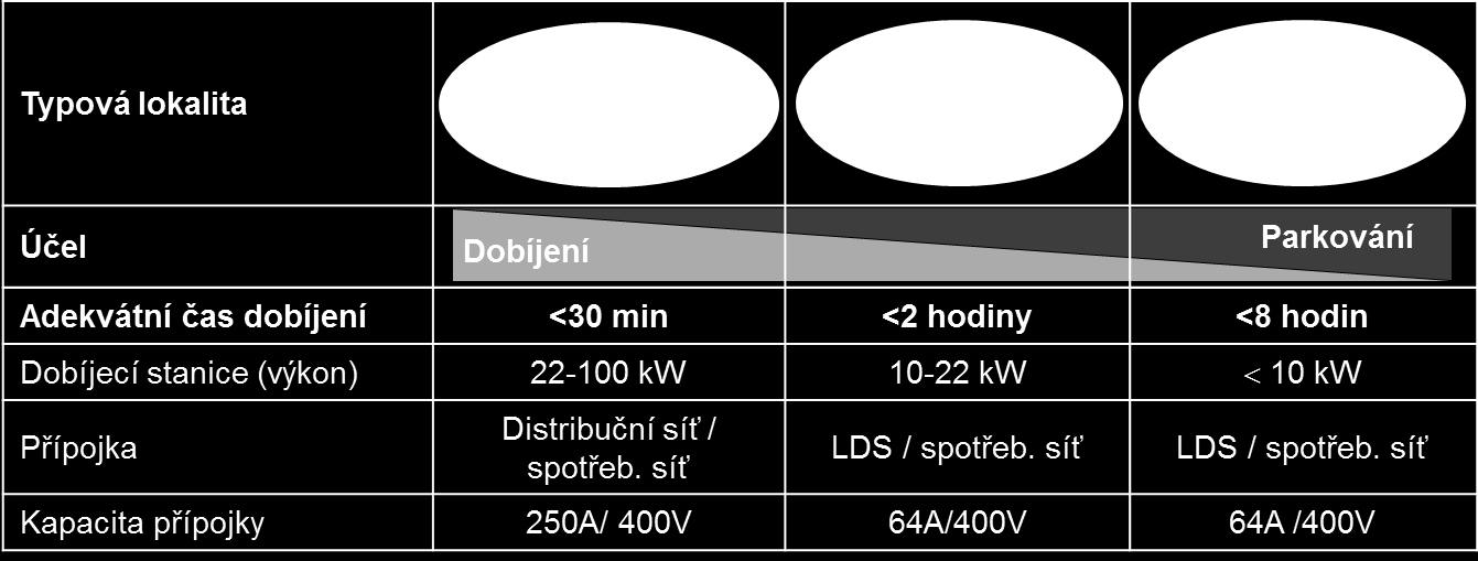 TYPY DOBÍJECÍCH STANIC A MODELY DOBÍJENÍ NE KAŽDÝ TYP DOBÍJECÍ STANICE DÁVÁ SMYSL VŠUDE V praxi lze dobíjecí stanice členit do dvou základních skupin: Normální dobíjecí stanice: dobíjecí stanice,