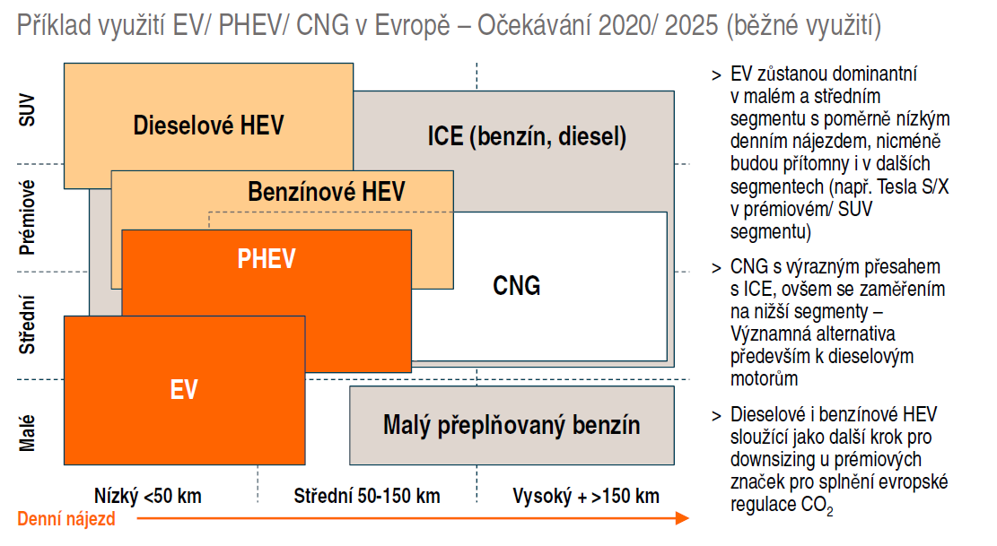 ELEKTROMOBILITA BUDE S DALŠÍMI PALIVY VE STŘEDNĚDOBÉM HORIZONTU KOEXISTOVAT JEJÍ VYUŽITÍ BUDE SPECIFICKÉ A